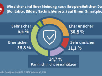 Über 40 Prozent der Umfrageteilnehmer am IT-Security Barometer von G DATA sind von Datensicherheit auf ihrem Smartphone eher nicht überzeugt.