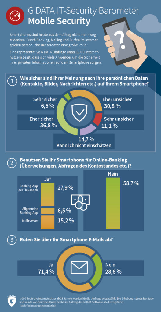 Die Infografik zum G Data IT-Security Barometer zeigt die Ergebnisse visuell ansprechend aufbereitet.