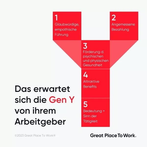 Infografik dazu was sich Millenials von Arbeitgebern erwarten. An erster Stelle steht eine glaubwürdige und empathische Führung.