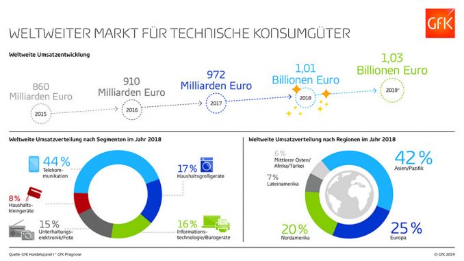 Der globale Markt für technische Konsumgüter (Technical Consumer Goods – TCG) legte 2018 um vier Prozent zu.