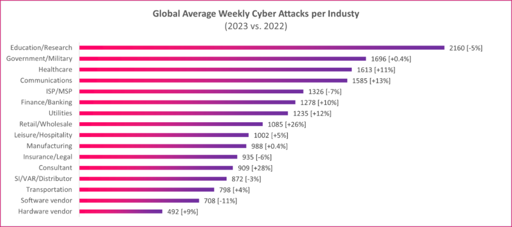 Grafik die die wöchentlichen Angriffe in verschiedenen Sektoren darstellt.