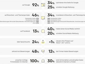 Infografik Digital-Marketing: Österreichs KMUs sind nicht dort präsent, wo Konsumenten nach ihnen suchen.