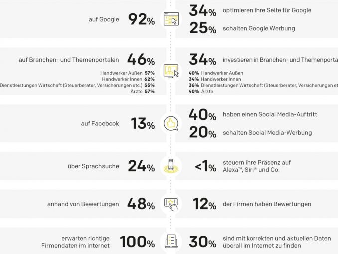 Infografik Digital-Marketing: Österreichs KMUs sind nicht dort präsent, wo Konsumenten nach ihnen suchen.