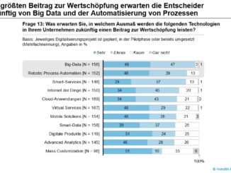 Von Big Data und Robotic Process Automation erwarten die Entscheider künftig den größten Beitrag zur Wertschöpfung.