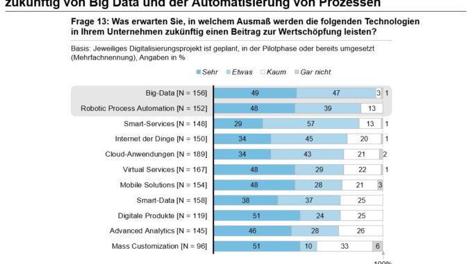 Von Big Data und Robotic Process Automation erwarten die Entscheider künftig den größten Beitrag zur Wertschöpfung.