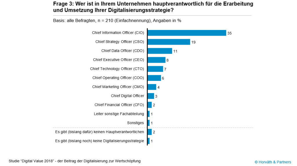 Die Sichtbarkeit des CIO bei der Umsetzung der Digitalisierungsstrategie ist bei vielen Unternehmen besonders hoch.