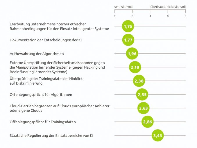 Die Erarbeitung von ethischen Grundlagen wird bei KI-Maßnahmen als sehr sinnvoll angesehen. (c) Capgemini