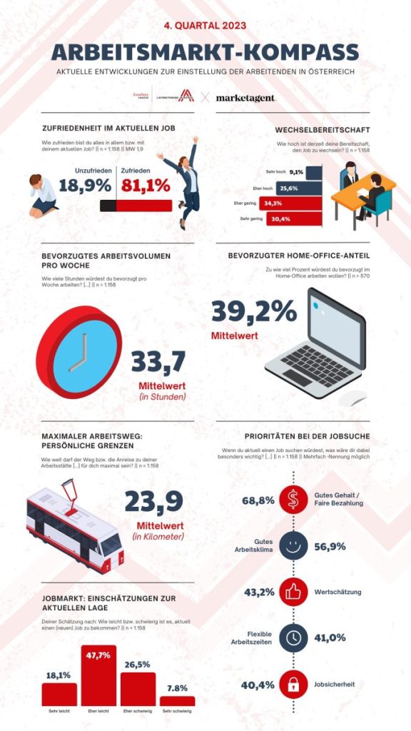 Infografik die die Informationen über den Arbeitsmarkt die im nachfolgenden Artikel stehen zusammenfasst.