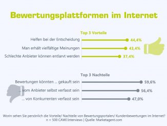 Die von Österreichern genannten Top3-Vor- und Nachteile von Bewertungsplattformen im Internet.