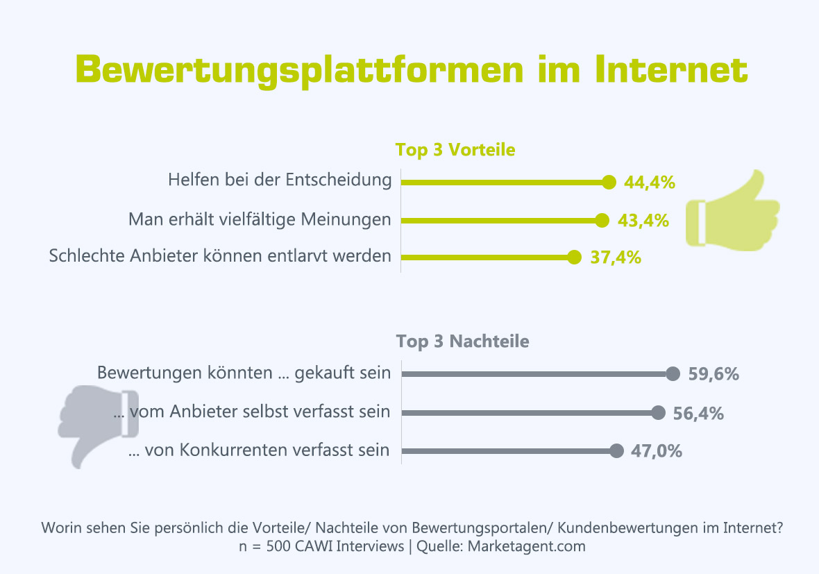 Die von Österreichern genannten Top3-Vor- und Nachteile von Bewertungsplattformen im Internet.