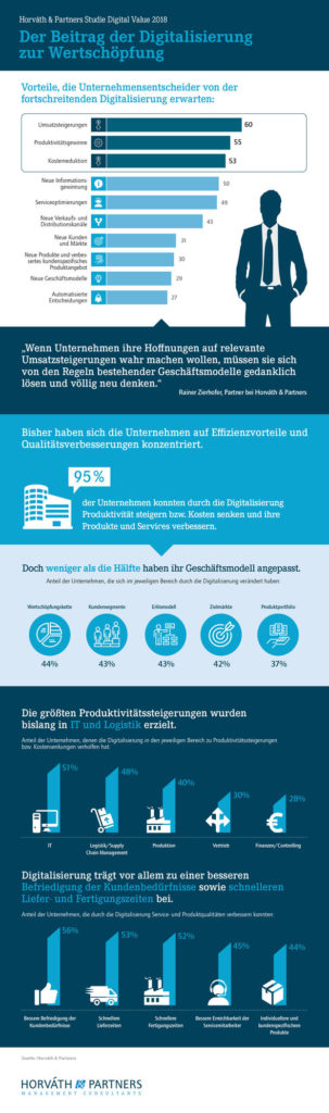 Infografik zur Studie "Digital Value 2018 - Der Beitrag der Digitalisierung zur Wertschöpfung".