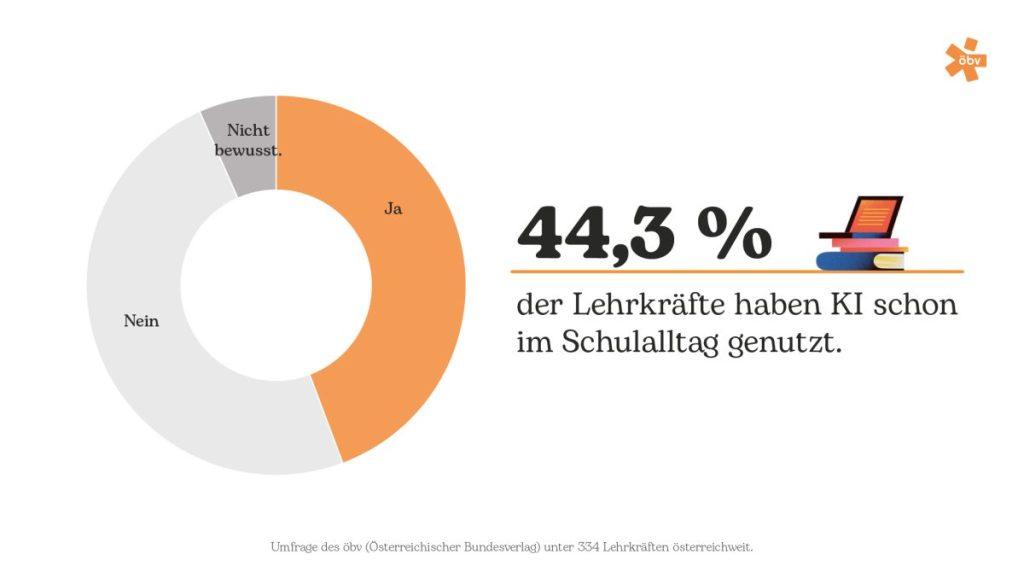 Infografik zu KI im Klassenzimmer: 44,3% der Lehrkräfte haben KI im Schulalltag bereits genutzt.