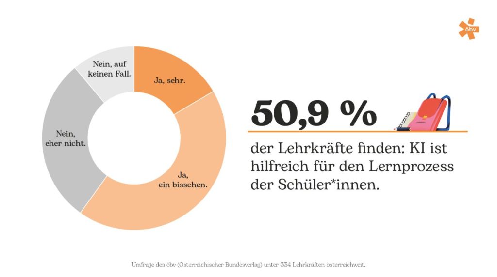 Infografik zu KI im Klassenzimmer: 50,9% der Lehrkräfte finden: KI ist hilfreich für den Lernprozess der Schüler:innen.