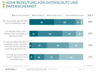 Integral befragte 503 Personen (repräsentativ für die österreichische Bevölkerung zwischen 16 und 69 Jahren) darüber