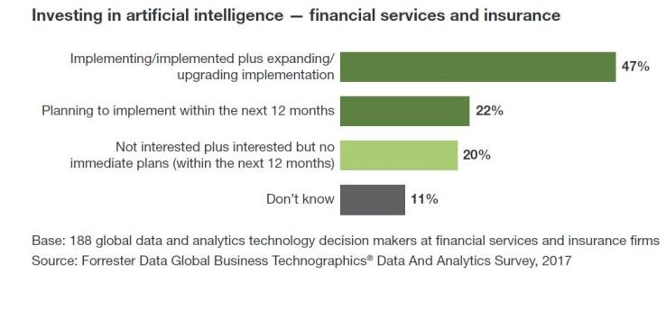 Ein Großteil der Data- und Analytics-Entscheider in der Finanzbranche nutzt bereits KI-Technologien oder plant den Einsatz. (c) Forrester Research