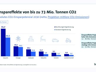 CO2-Einspareffekte dank Digitalisierung in Deutschland bis 2023. (c) Bitkom