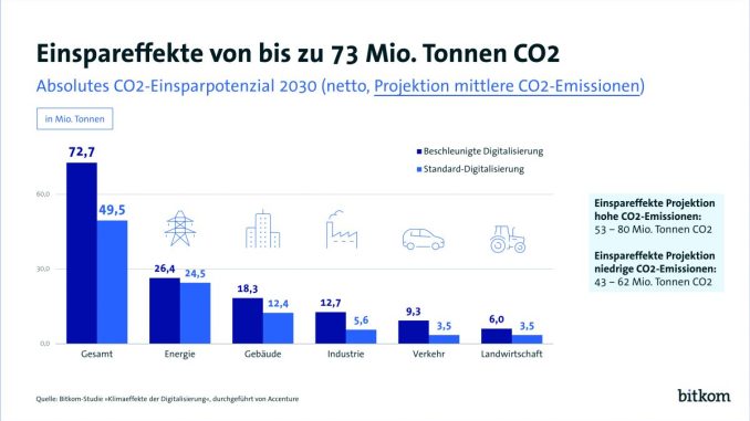 CO2-Einspareffekte dank Digitalisierung in Deutschland bis 2023. (c) Bitkom