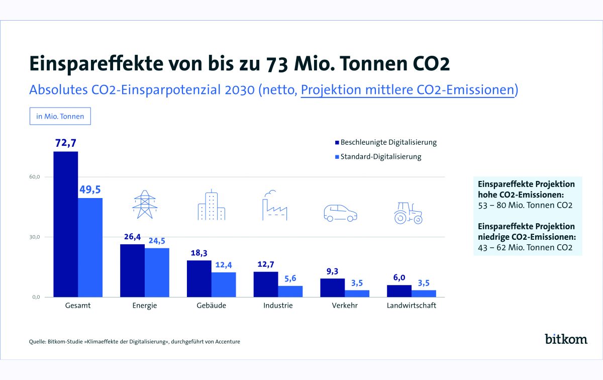CO2-Einspareffekte dank Digitalisierung in Deutschland bis 2023. (c) Bitkom