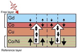 Schematische Darstellung, wie der Aufbaus einer Festplatte der Zukunft aussehen könnte.