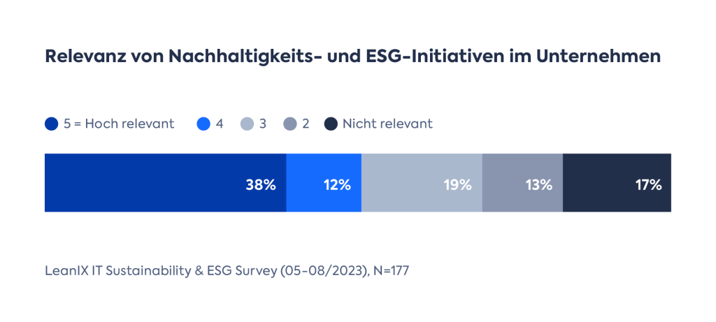 Grafik zur Relevanz von Nachhaltigkeits und ESG Initiativen in Unternehmen. 38% geben "Hoch relevant" an, während "Nicht relevant" mit 17% aussteigt.