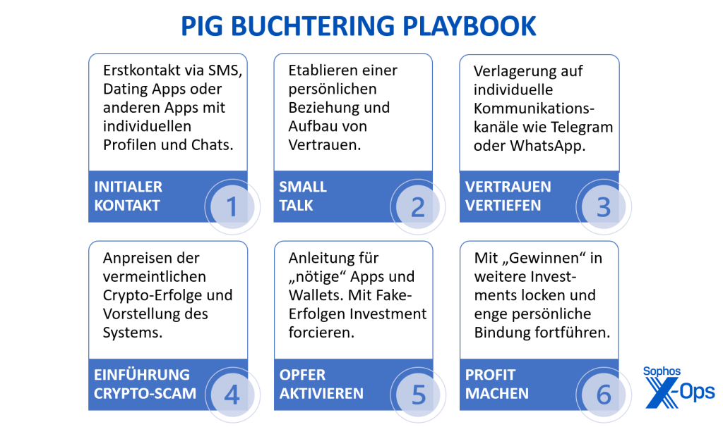 Grafik die das Playbook einer Pig-Butchering Attacke darstellt.