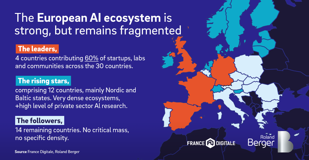 Die KI-Ökosystem-Entwicklung in Europa. (c) Roland Berger