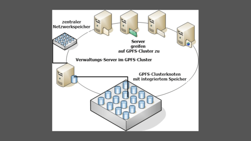 IBM General Parallel File System im Big Data-Einsatz Verschiedene Clusterknoten können auf eine gemeinsame Datenbasis zugreifen, wenn GPFS im Einsatz ist. Unternehmen müssen beim Einsatz von Hadoop also nicht gezwungenermaßen auch auf HDFS setzen. (c) Thomas Joos