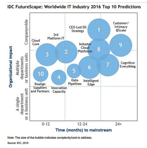 Die 10 IDC-Trends für 2016: Je grösser die Blase, desto komplexer und teurer die Realisierung. (c)