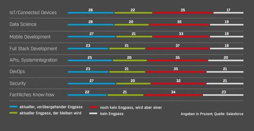 Wo IT-Chefs einen Mangel an Skills beklagen: Die internationale Umfrage zeigt, dass es überall an qualifiziertem IT-Personal fehlt – jetzt und in Zukunft. (c) Salesforce