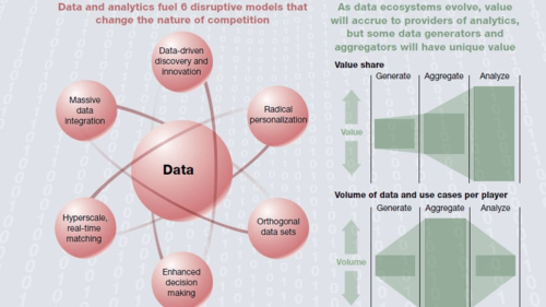 Studienergebnisse auf einen Blick: McKinsey sieht sechs disruptive Entwicklungen, die mit Big Data verbunden sind, und drei Aspekte des Umgangs mit Daten. (c) McKinsey Global Institute