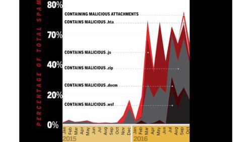 Das Spam-Aufkommen ist 2016 sprunghaft angestoegen. Dabei dienen Spam-Mails häufig als Schadcode-Wirt. (c) Cisco