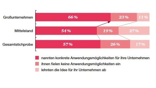 27 Prozent (!) aller befragten Mittelständler lehnen die Nutzung einer gemeinsamen Plattform zum Austausch von Daten für ihr Unternehmen ab. (c) PwC