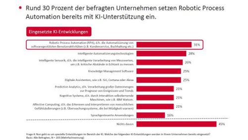 Der praktische Einsatz von KI bezieht sich meist auf Prozessautomatisierung. (c) Sopra Steria