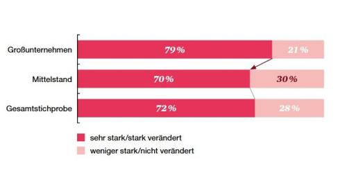 Veränderung durch Digitalisierung in den zurückliegenden 5 Jahren: Großunternehmen wandelten sich mehr als der Mittelstand. (c) PwC