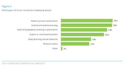 Die meisten Unternehmen nutzen KI zur Robotergestützten Prozessautomatisierung. (c) Deloitte