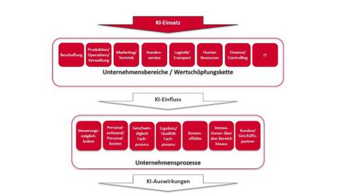 Sopra Steria systematisiert das Thema KI nach Einsatz, Einfluss und Auswirkungen. (c) Sopra Steria