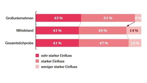 Und auch in Zukunft wird die Digitalisierung - laut Selbsteinschätzung - auf größere Unternehmen stärker einwirken als auf kleinere. (c) PwC