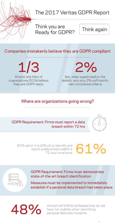 Der Veritas 2017 GDPR Report zeigt, dass viele meinen, die Regeln der DSGVO einzuhalten, damit jedoch falsch liegen. (c) Veritas