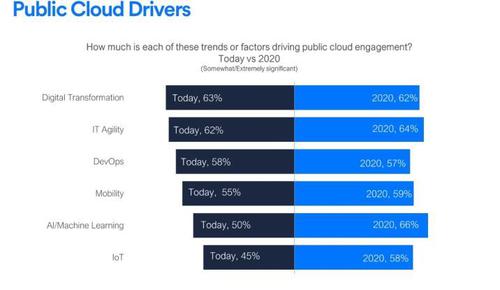 Die digitale Transformation ist für viele Unternehmen der wichtigste Grund für ein Public-Cloud-Engagement. (c) LogicMonitor