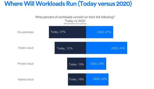 Die meisten Enterprise Workloads könnten bis zum Jahr 2020 bereits in die Cloud gewandert sein. (c) LogicMonitor