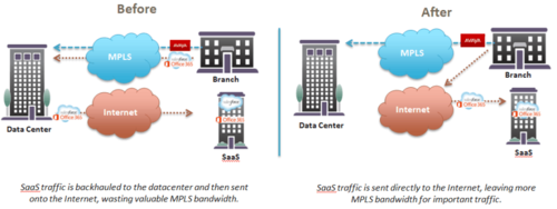Vorher: Der Saas-Verkehr wurde früher zum Rechenzentrum rücktransportiert (backhauled) und dann übers Internet geschickt, wodurch wertvolle MPLS-Bandbreite verloren ging. Nachher: Der SaaS-Verkehr wird direkt über das Internet geschickt und gibt mehr MPLS-Bandbreite für wichtigen Sprach- und Datenverkehr frei. (c) Avaya
