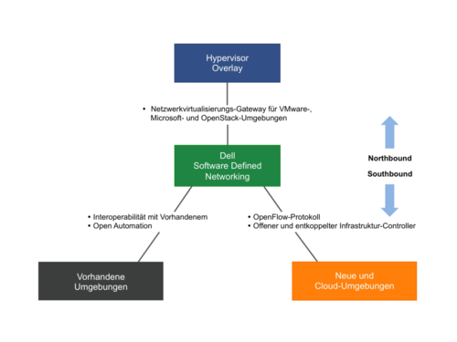 Im traditionellen Netzwerkmodell sind Daten- und Kontrollebene in einem Switch vereint. SDN trennt beide voneinander und ermöglicht eine effizientere und einfachere Steuerung. (c) Dell