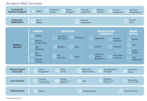 Übersicht über die Services von AWS: Ausgehend von Kernservices wie Rechenleistung und Speicherressourcen aus der Cloud hat das Unternehmen seit 2007 seine Produktpalette sukzessive erweitert, im Jahr 2015 beispielsweise um Workspaces und Analytics-Applikationen. (c) AWS 