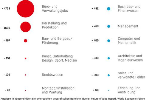 Die Untersuchung des World Economic Forum von Davos zeigt, wie unterschiedlich groß die Arbeitsplatz-Gefährdung für Beschäftigte ist, je nachdem, in welchem Berufsfeld sie tätig sind. In manchen wird der Personalbedarf sogar steigen. (c) computerwoche.de