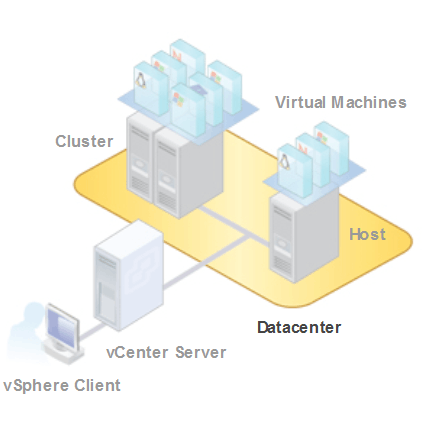 Eine typische VMware-Architektur, die Ressourcen in logischen Datacentern verwaltet. (c) Hersteller