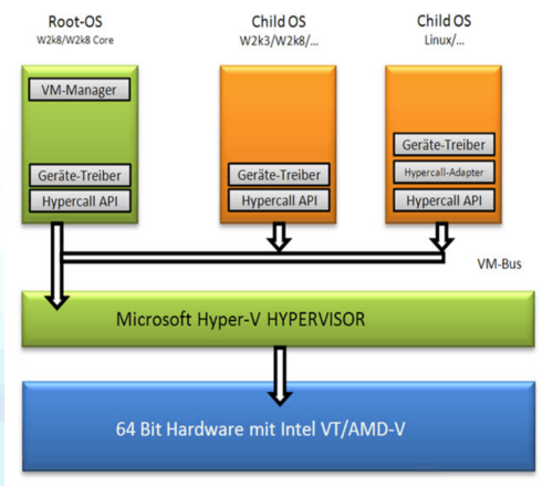 Hyper-V-Architektur (c) Hersteller