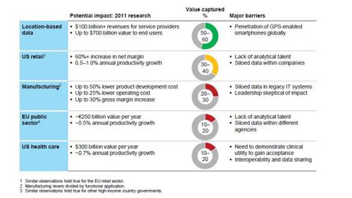 Diese Grafik zeigt, dass in vielen Branchen das Potenzial von Big Data noch nicht ausgeschöpft ist. (c) McKinsey Global Institute