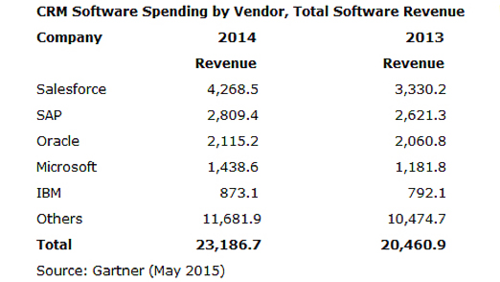 Der CRM-Markt 2015 laut Gartner: Salesforce dominiert (c) Harald Weiss