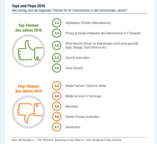 Die Top- und Flop-Themen 2016. (c) computerwoche.de