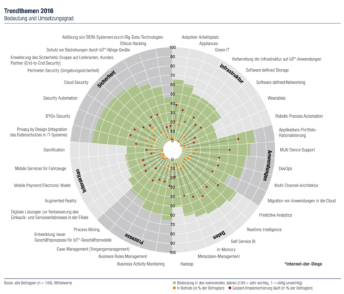 Trendthemen 2016 - Bedeutung und Umsetzungsgrad. (c) computerwoche.de